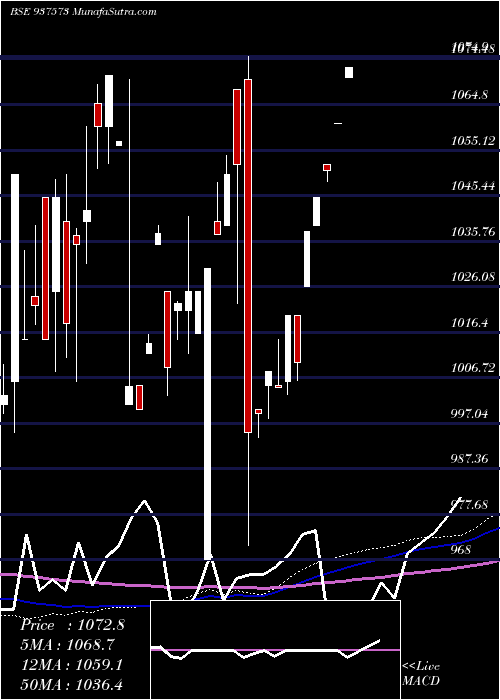  monthly chart 85pchfl24
