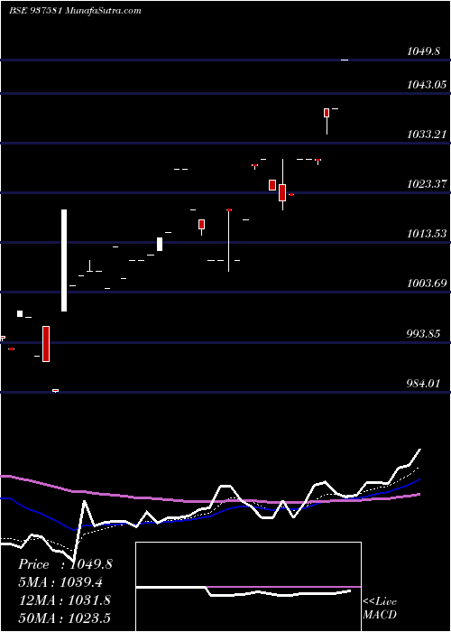  Daily chart 9pchfl31a