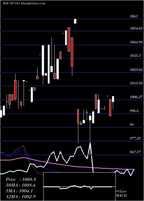  weekly chart 9pchfl31a