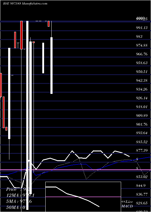  monthly chart 95sfl23