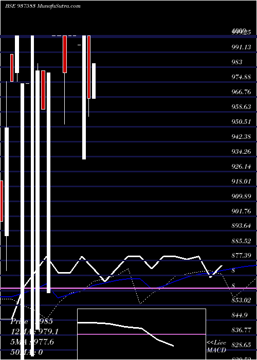 weekly chart 95sfl23