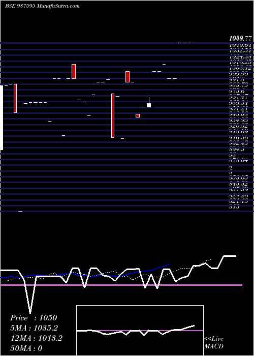  Daily chart 1050sfl26