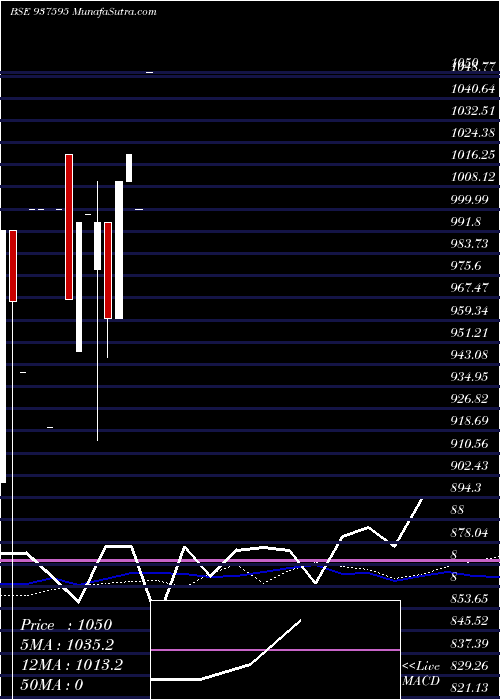  monthly chart 1050sfl26