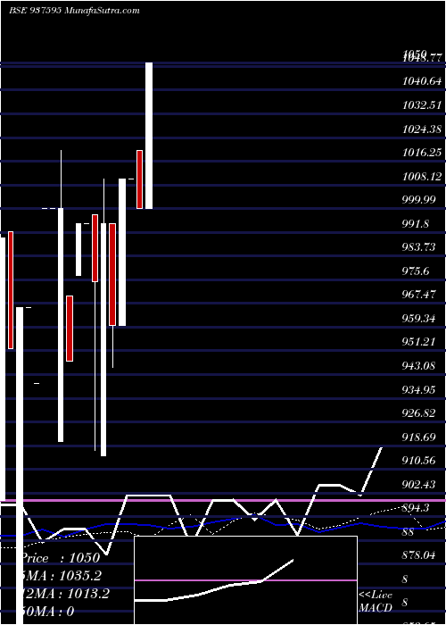  weekly chart 1050sfl26