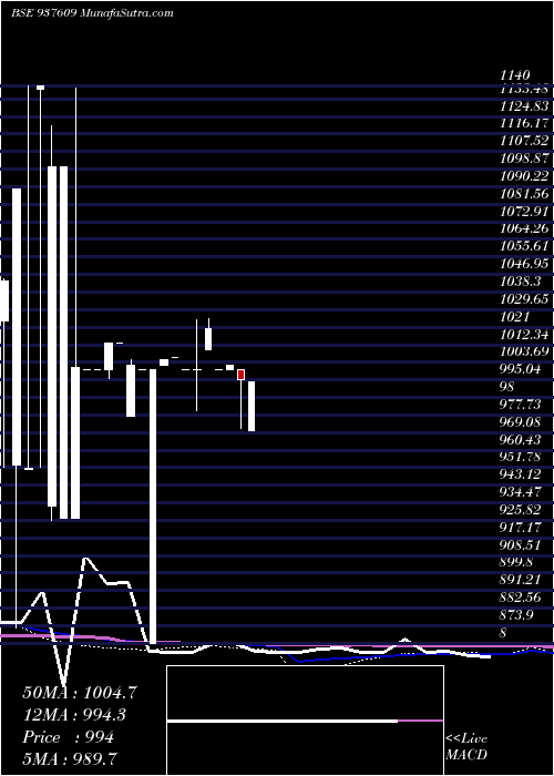  monthly chart 11klm24
