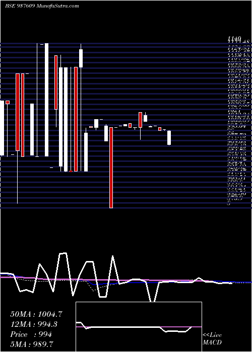  weekly chart 11klm24