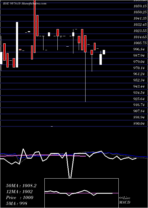  weekly chart 1125klm26