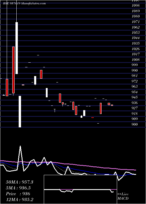  Daily chart 10IHFL28