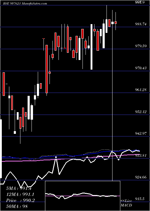  weekly chart 96ihfl28