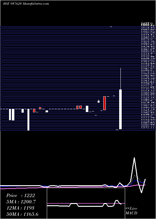  Daily chart 0ihfl28