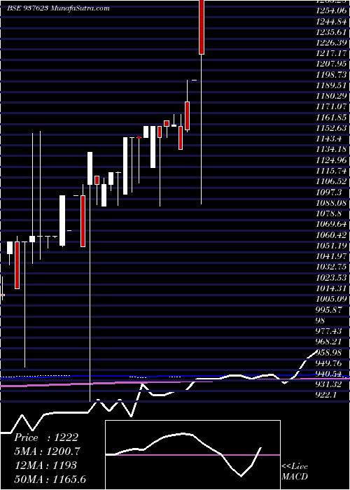  monthly chart 0ihfl28