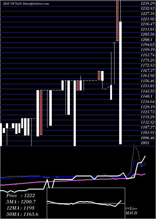  weekly chart 0ihfl28