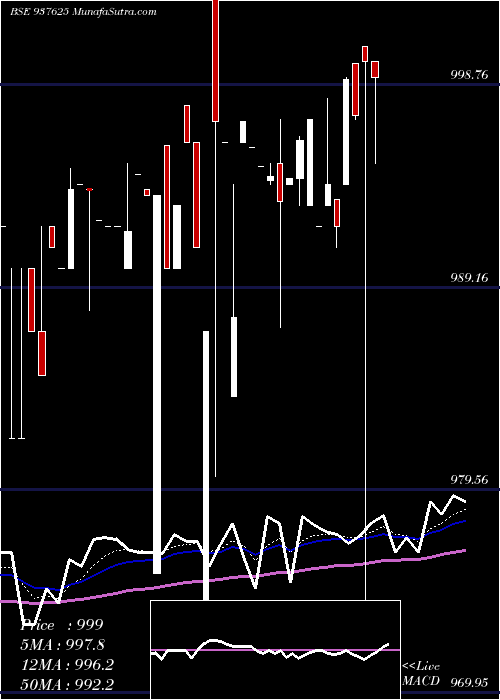  Daily chart 875EFSL24