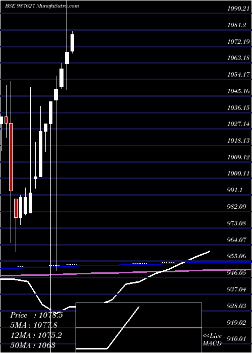  monthly chart 91efsl24