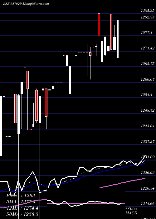  Daily chart Efsl10sep21