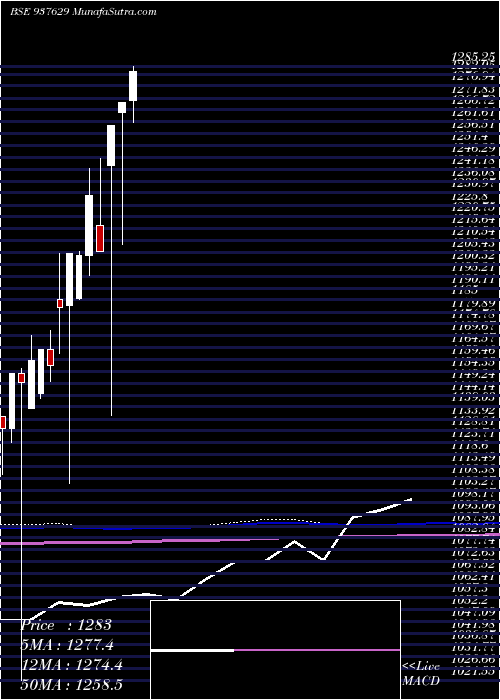  monthly chart Efsl10sep21
