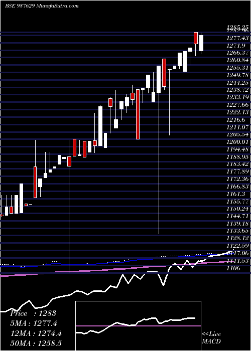  weekly chart Efsl10sep21