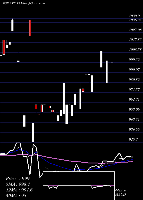  Daily chart 955EFSL26A