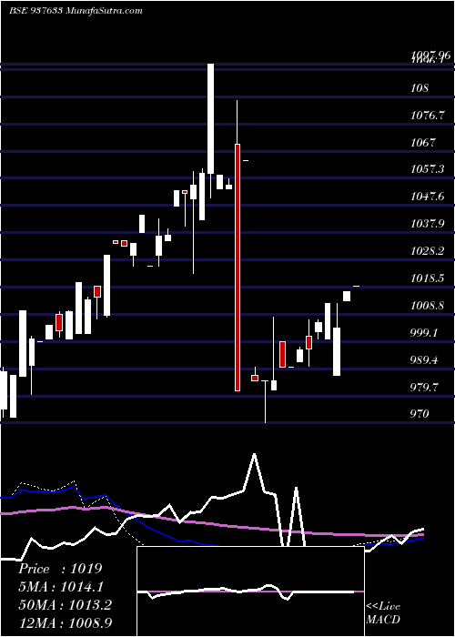  weekly chart 955efsl26a