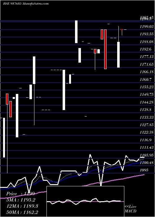  Daily chart EFS10SEP21