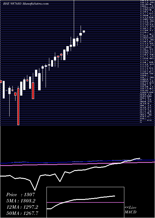  monthly chart Efs10sep21