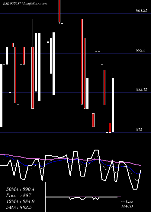  Daily chart 93EFSL31