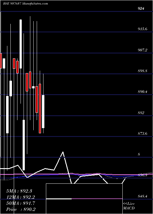  monthly chart 93efsl31