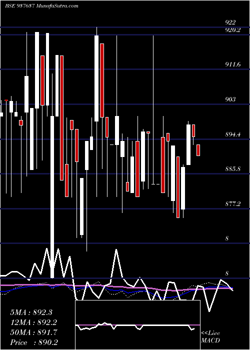  weekly chart 93efsl31