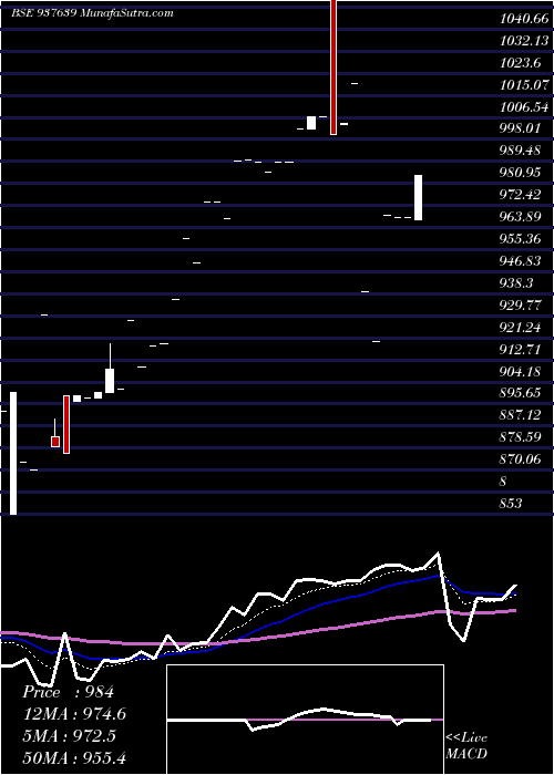  Daily chart 97EFSL31
