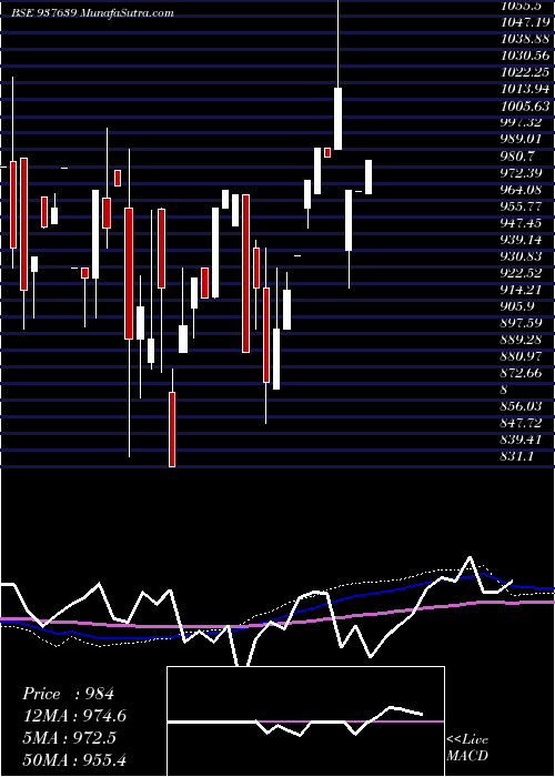  monthly chart 97efsl31