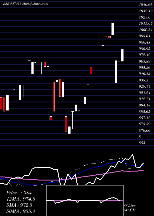  weekly chart 97efsl31