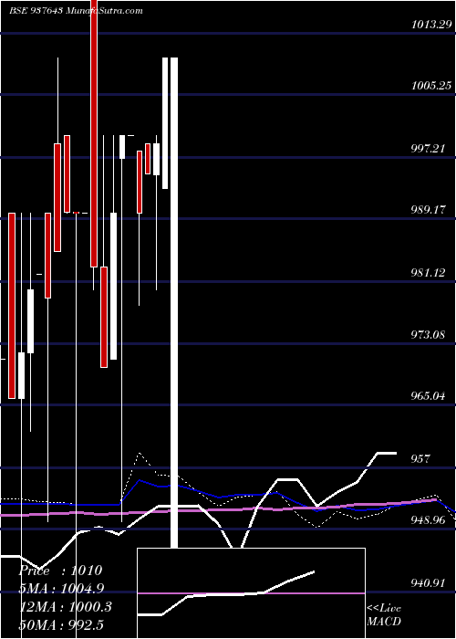  monthly chart 9mmfl23