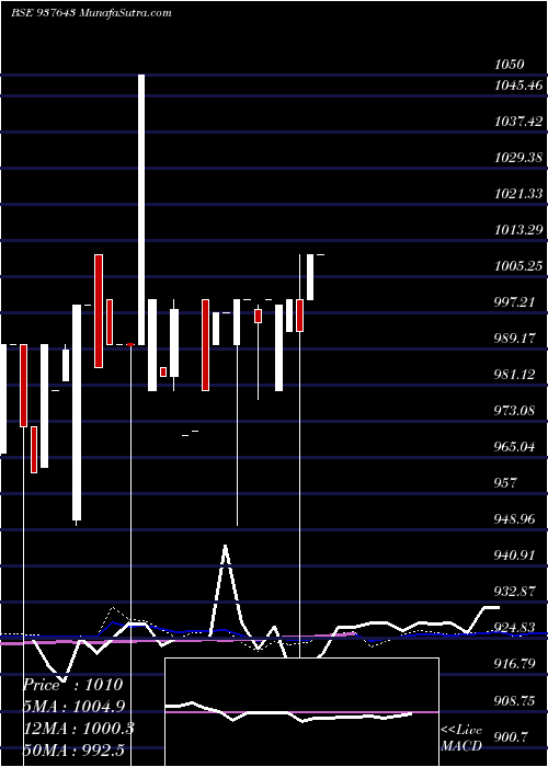  weekly chart 9mmfl23