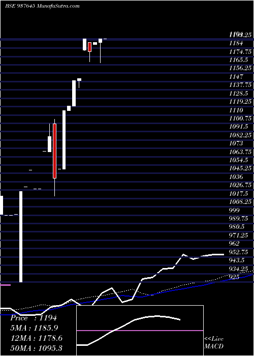  weekly chart Zcmmfl23