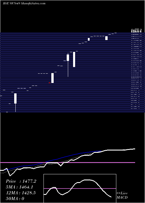  Daily chart Zcmmfl25