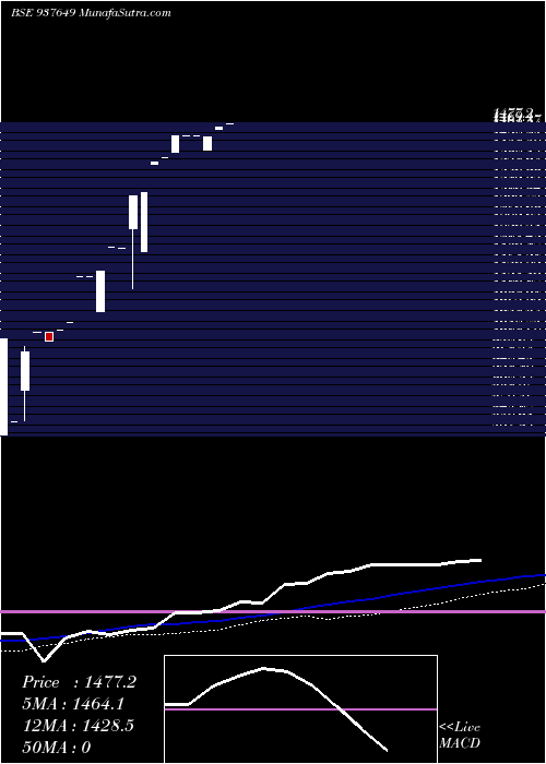  weekly chart Zcmmfl25