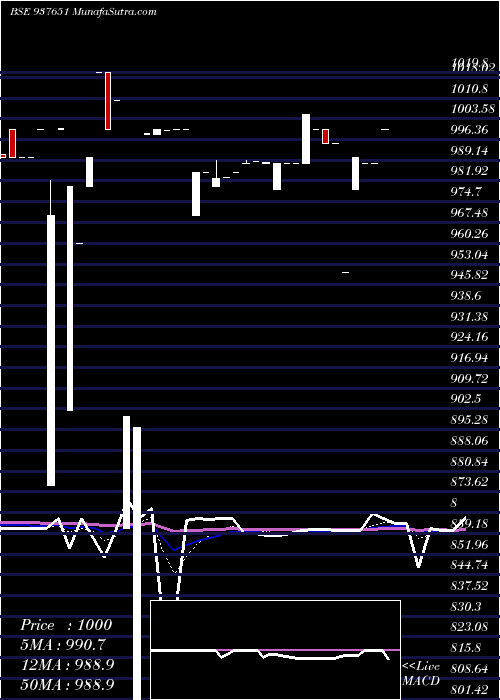  Daily chart 10MMFL27