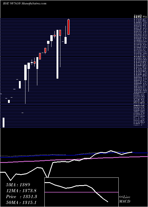  monthly chart Zcmmfl28