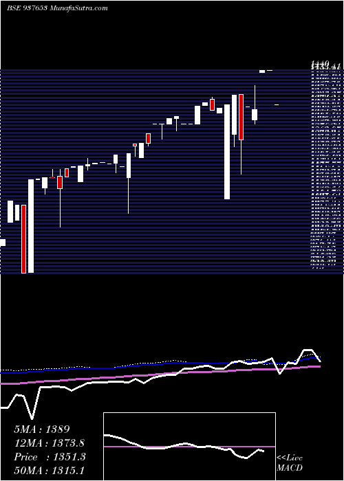  weekly chart Zcmmfl28