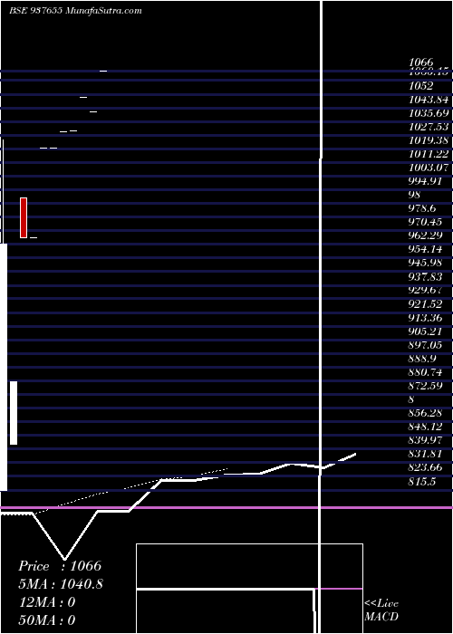  Daily chart 835ihfl23