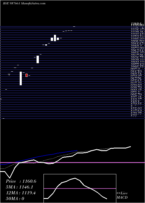  Daily chart IHF27SEP21