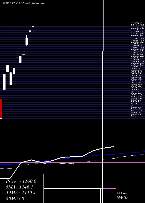  monthly chart Ihf27sep21