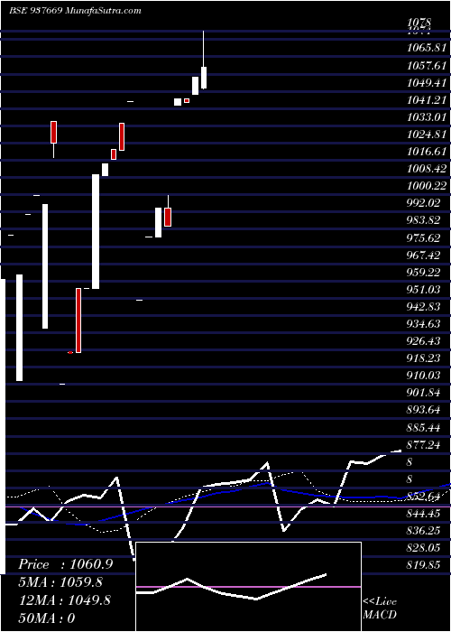  monthly chart 9ihfl24