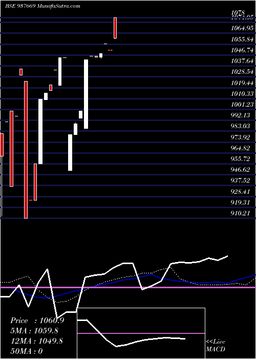  weekly chart 9ihfl24