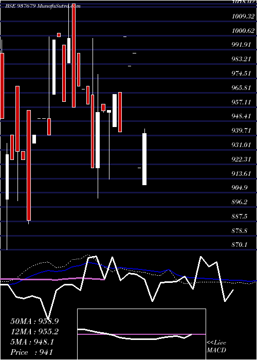  weekly chart 925ihfl26