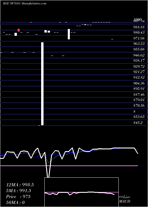  Daily chart 850ksfl23