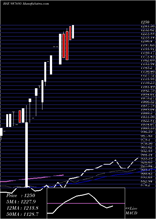  weekly chart 0ksfl24