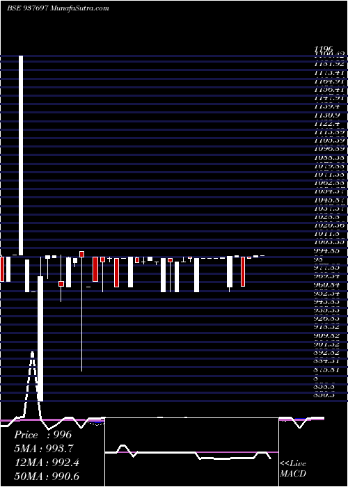  weekly chart 10ksfl25