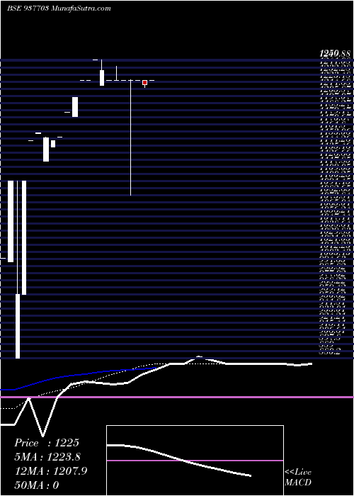  Daily chart 0KSFL28