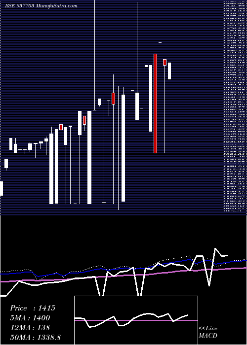  weekly chart 0ksfl28